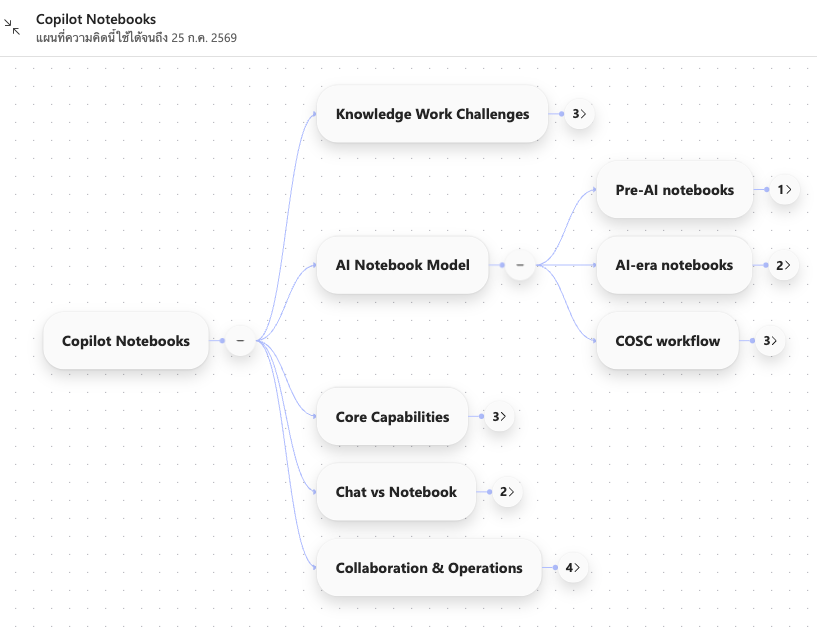 แผนที่ความคิด (Mindmap) จาก Notebook